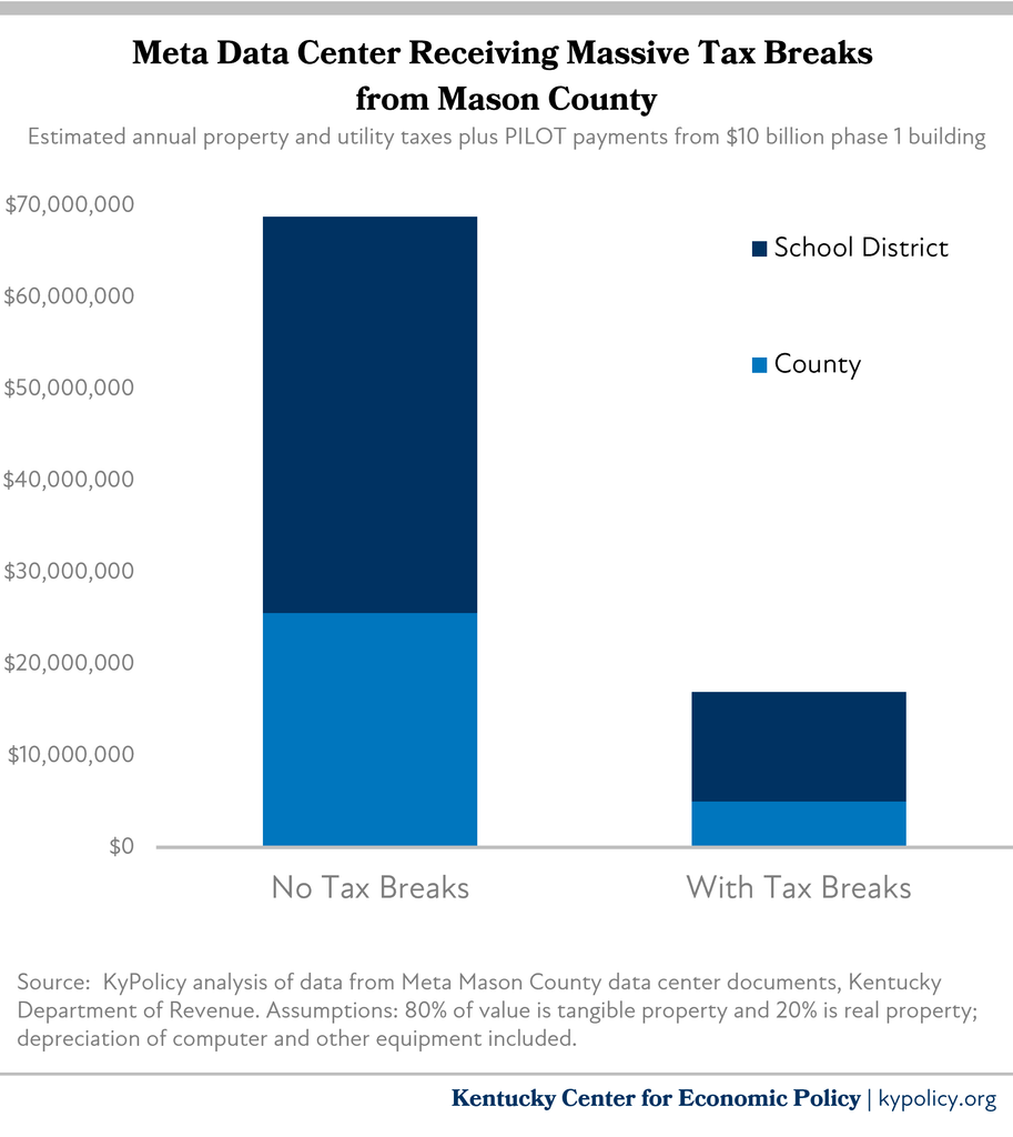 meta data center tax break